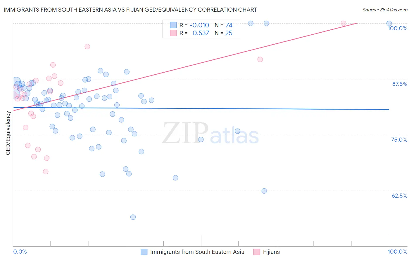 Immigrants from South Eastern Asia vs Fijian GED/Equivalency