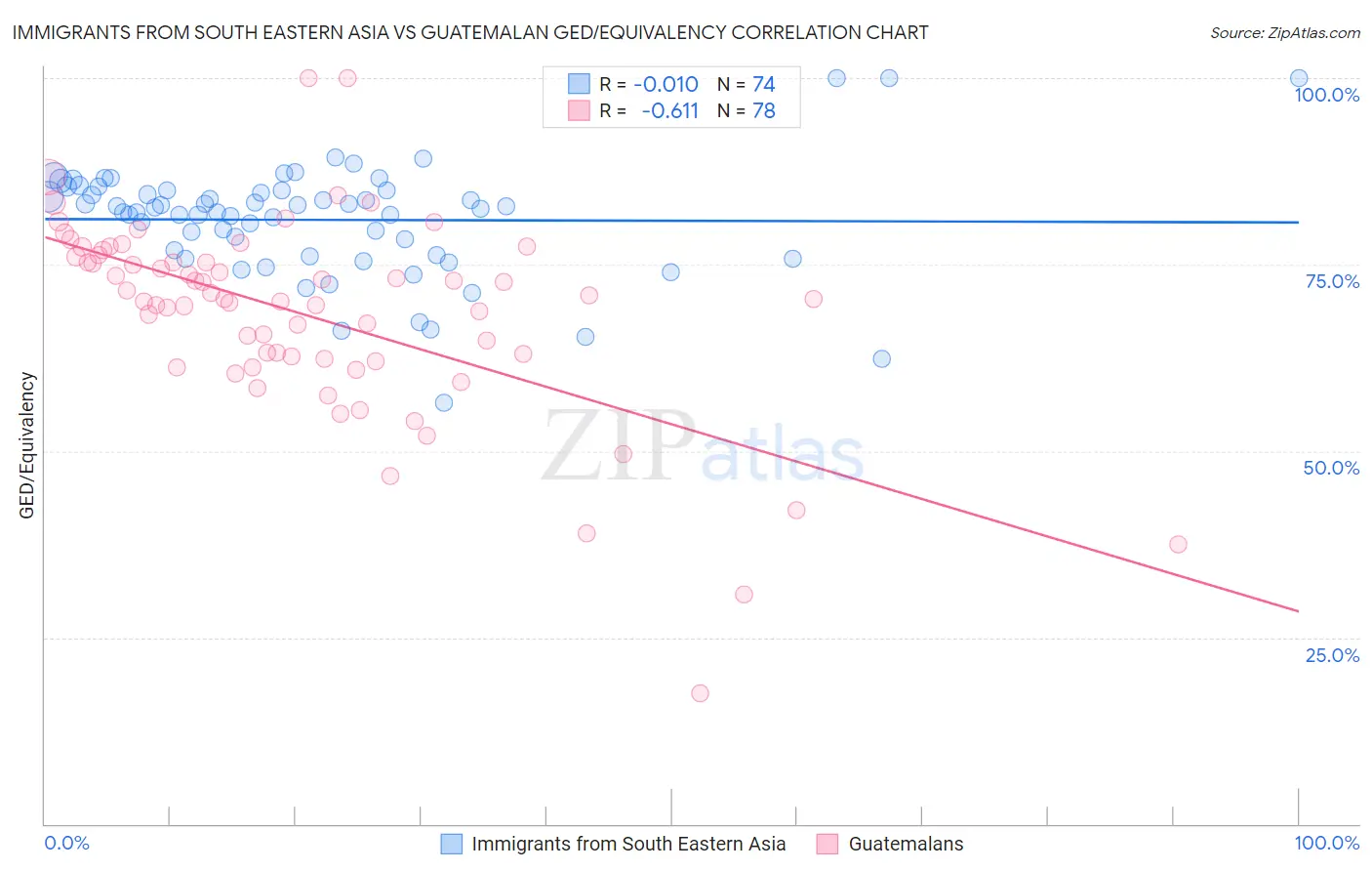 Immigrants from South Eastern Asia vs Guatemalan GED/Equivalency