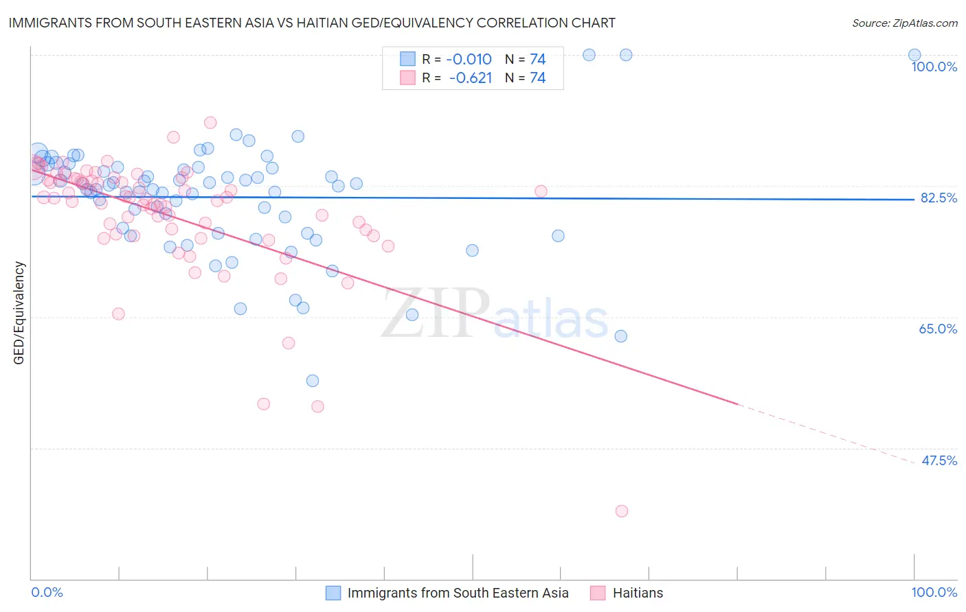 Immigrants from South Eastern Asia vs Haitian GED/Equivalency