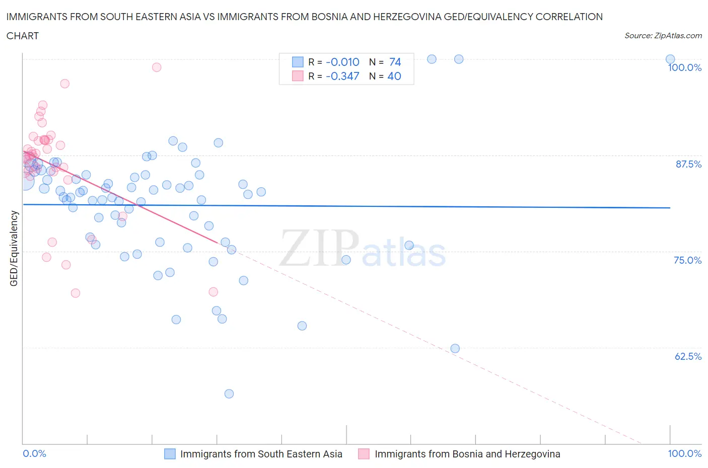 Immigrants from South Eastern Asia vs Immigrants from Bosnia and Herzegovina GED/Equivalency