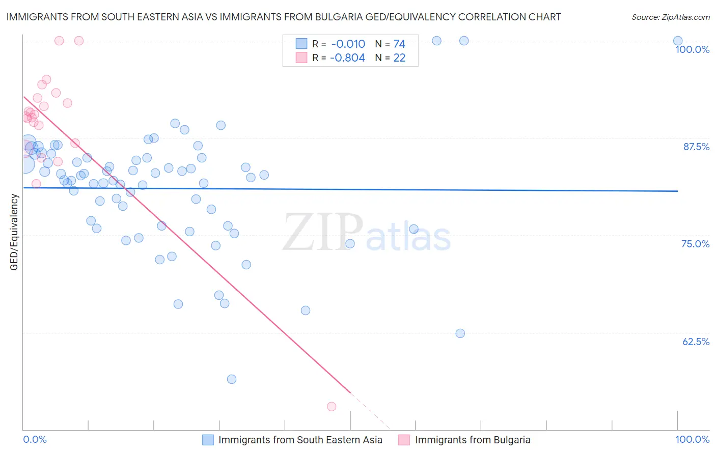 Immigrants from South Eastern Asia vs Immigrants from Bulgaria GED/Equivalency