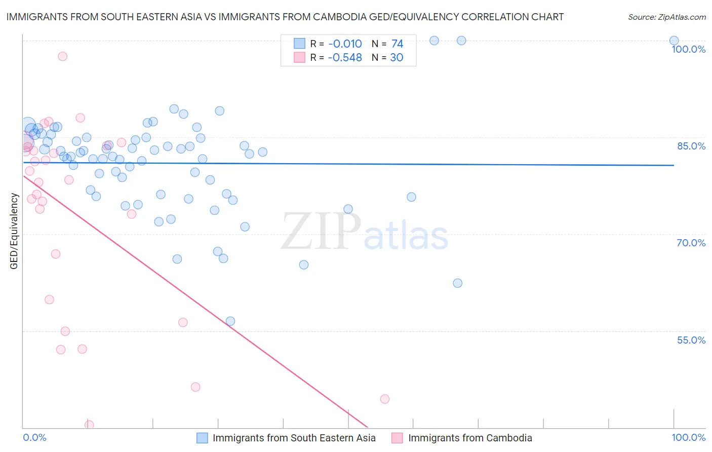 Immigrants from South Eastern Asia vs Immigrants from Cambodia GED/Equivalency