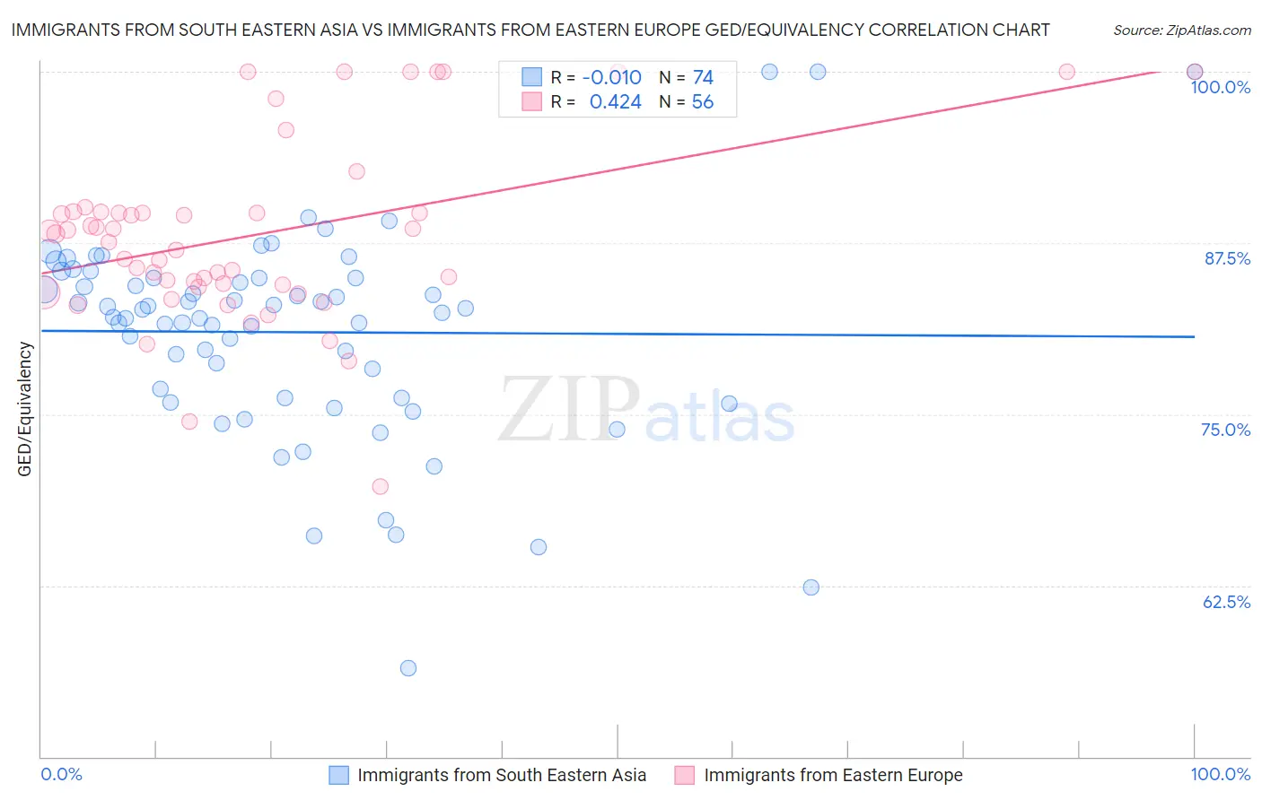 Immigrants from South Eastern Asia vs Immigrants from Eastern Europe GED/Equivalency