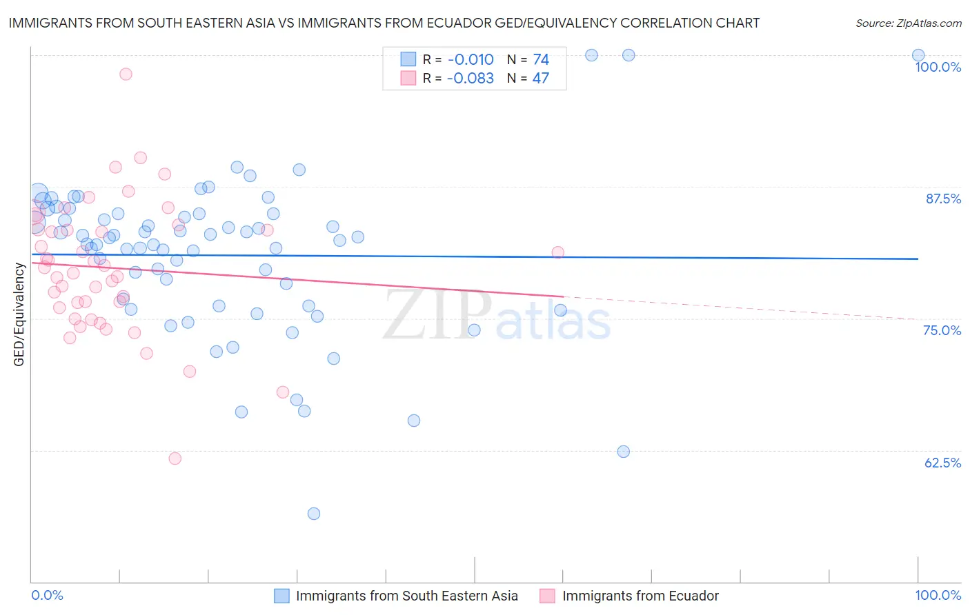 Immigrants from South Eastern Asia vs Immigrants from Ecuador GED/Equivalency