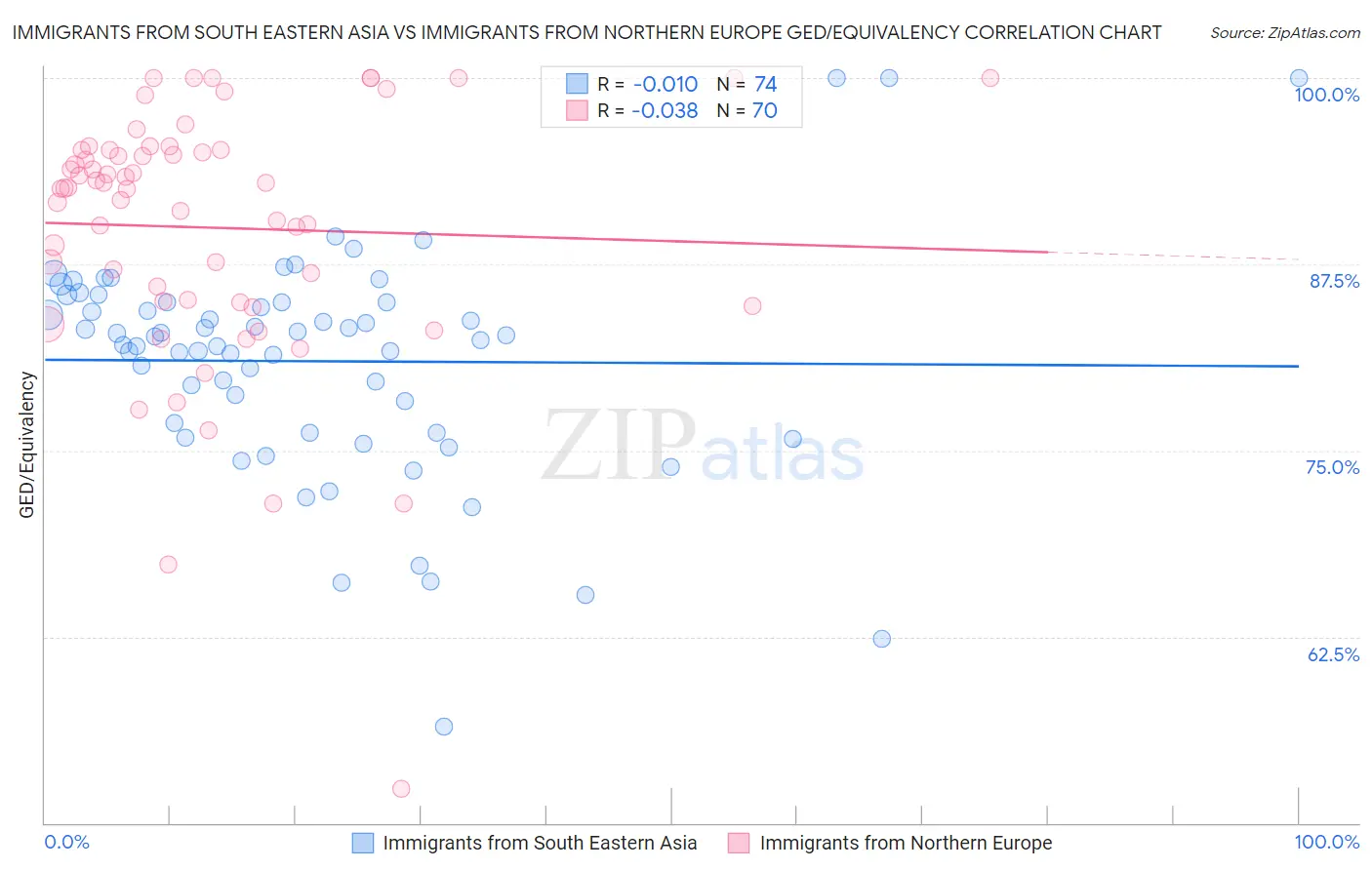 Immigrants from South Eastern Asia vs Immigrants from Northern Europe GED/Equivalency