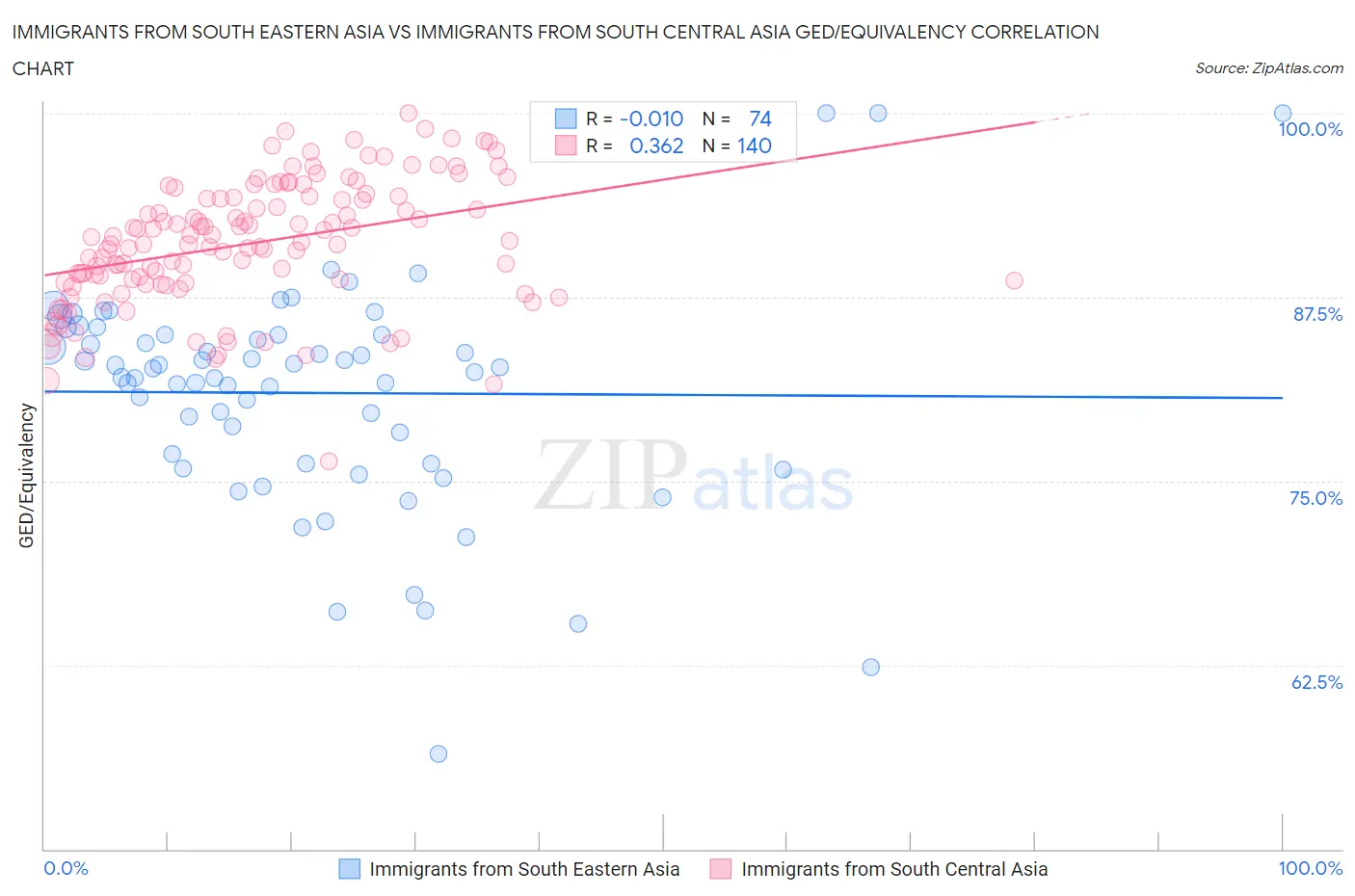 Immigrants from South Eastern Asia vs Immigrants from South Central Asia GED/Equivalency