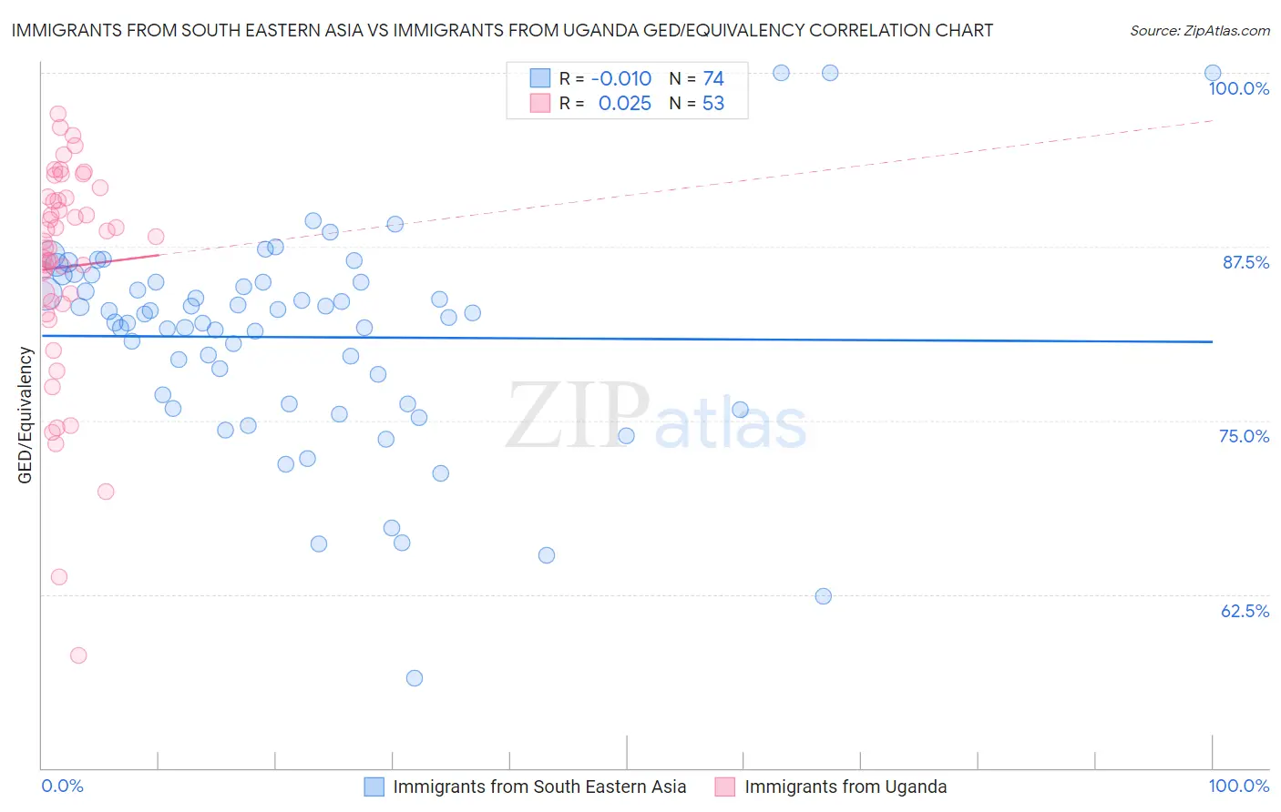 Immigrants from South Eastern Asia vs Immigrants from Uganda GED/Equivalency