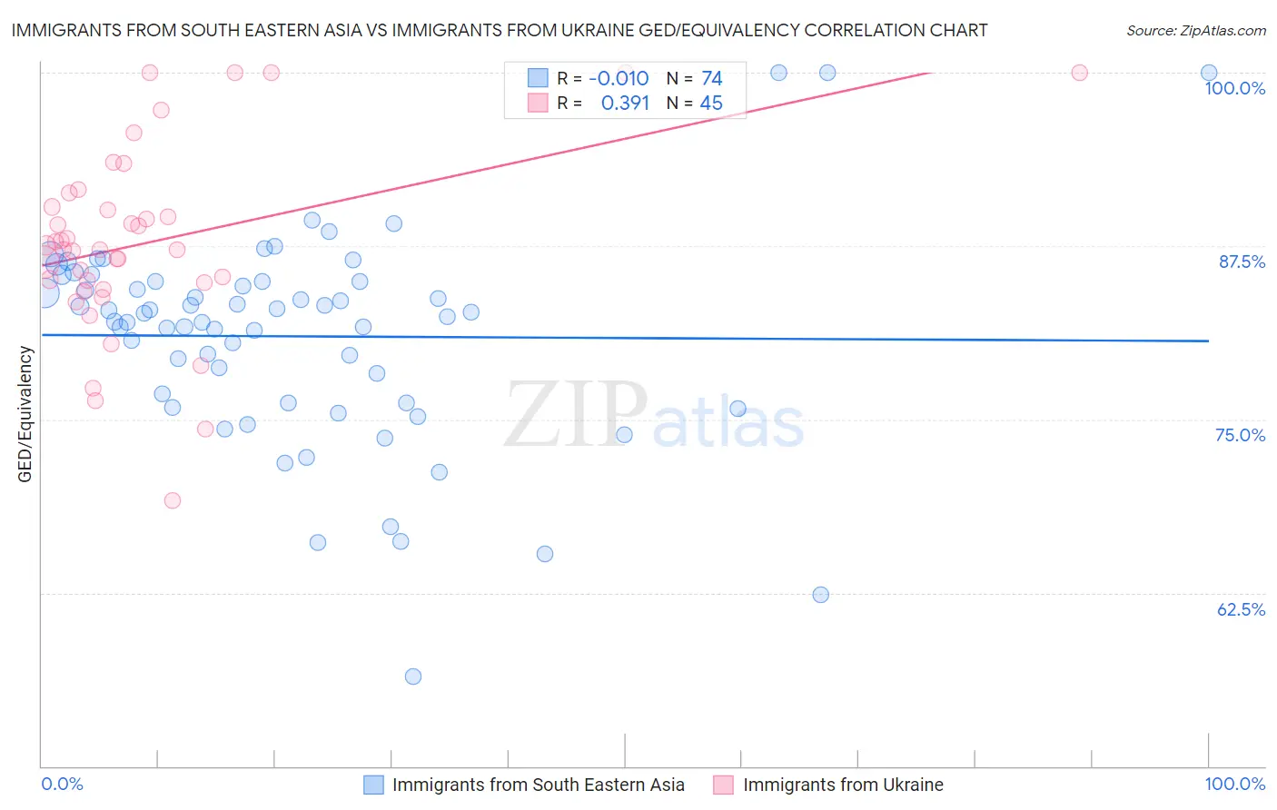 Immigrants from South Eastern Asia vs Immigrants from Ukraine GED/Equivalency