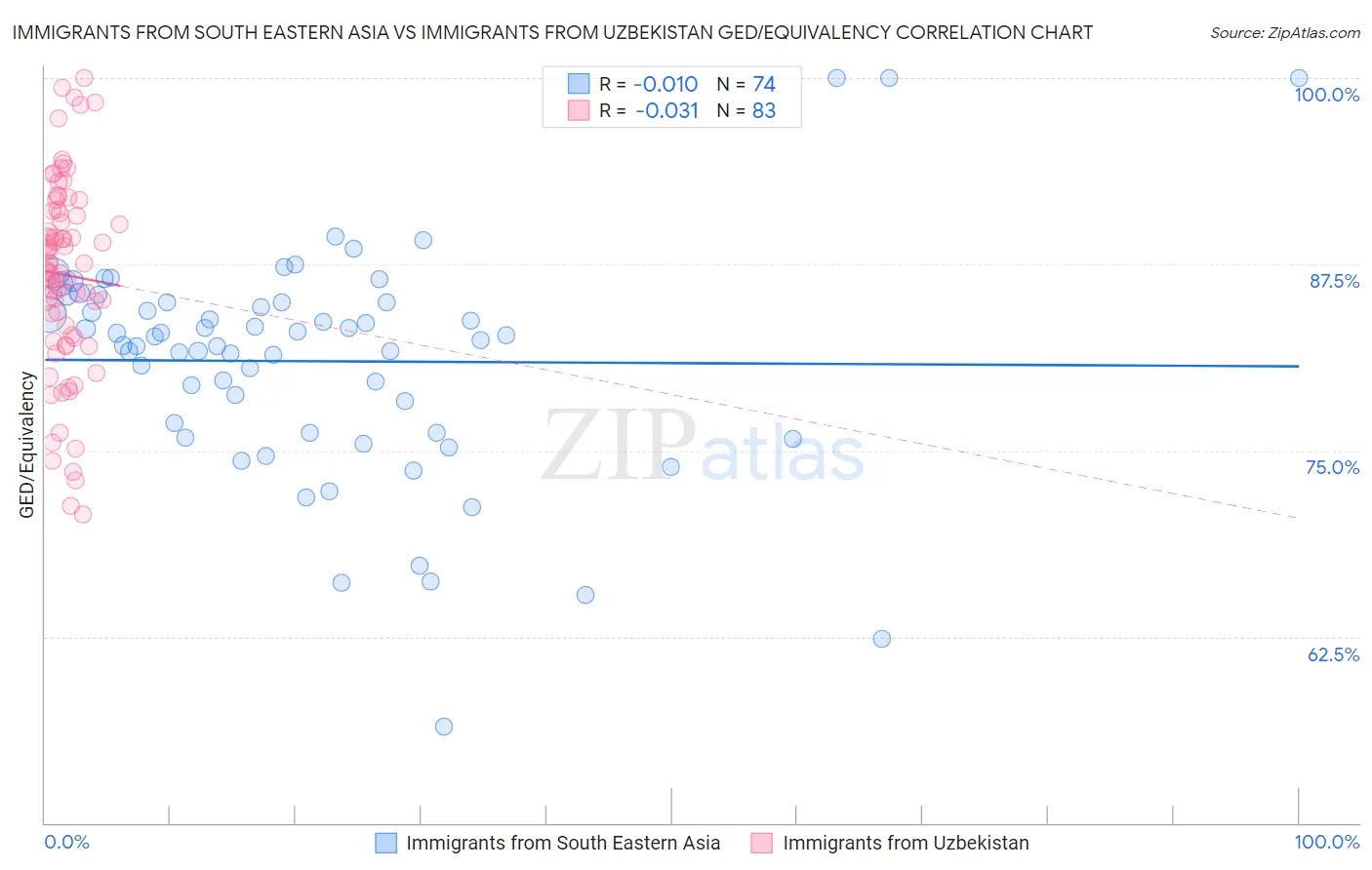Immigrants from South Eastern Asia vs Immigrants from Uzbekistan GED/Equivalency