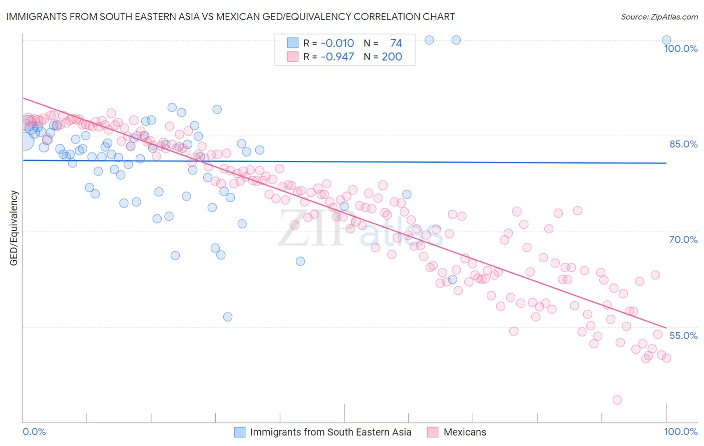 Immigrants from South Eastern Asia vs Mexican GED/Equivalency