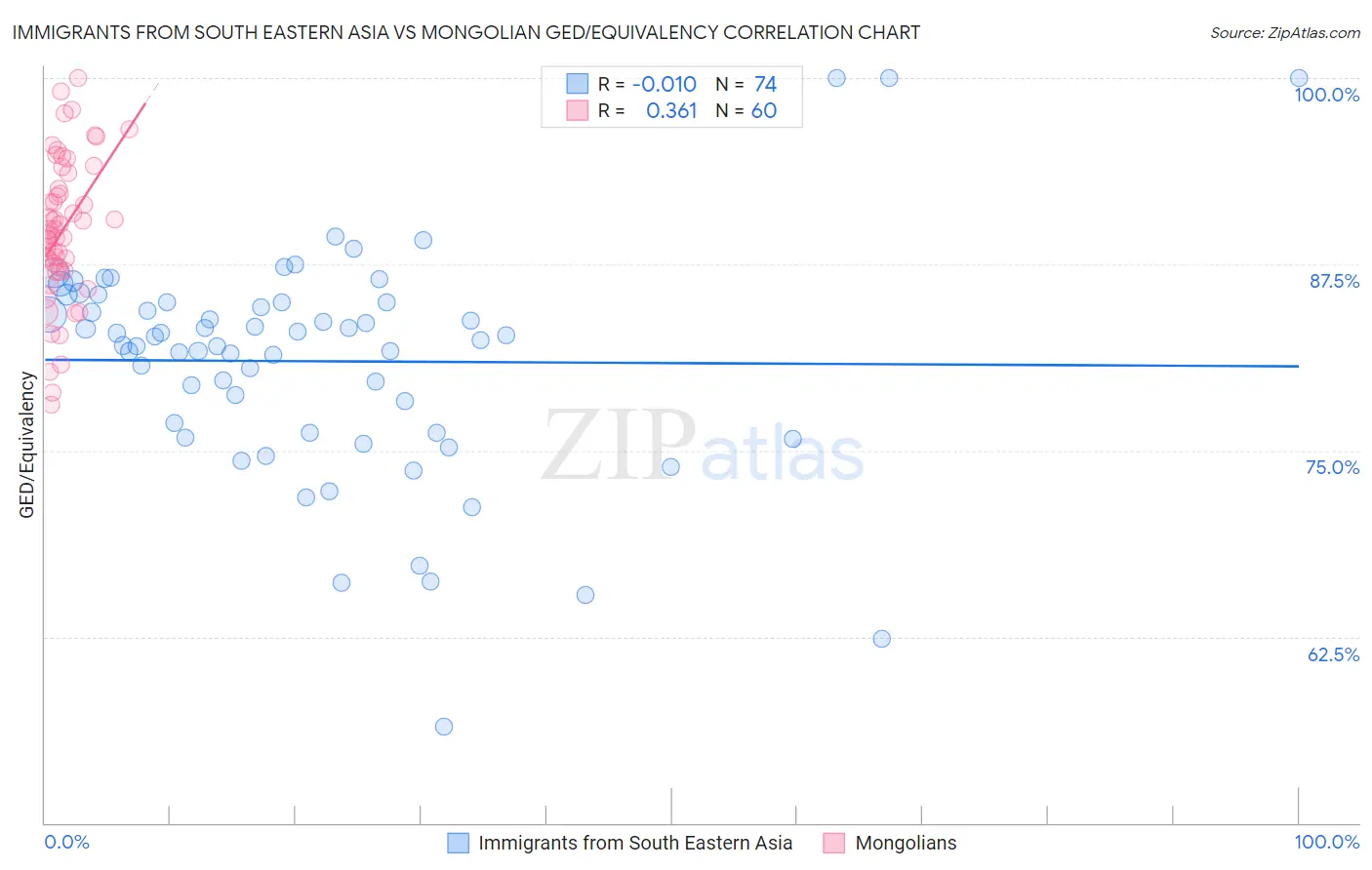 Immigrants from South Eastern Asia vs Mongolian GED/Equivalency