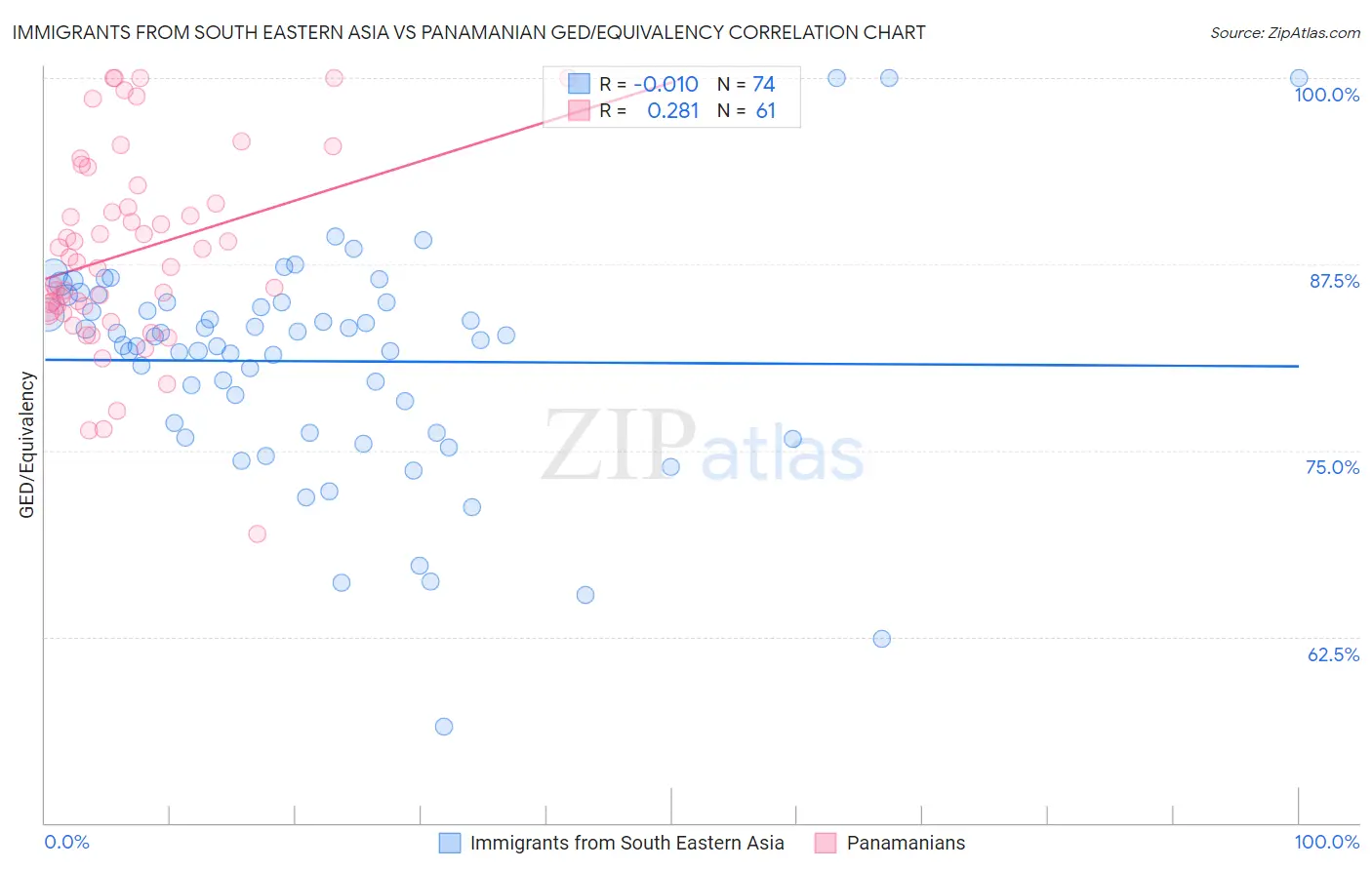 Immigrants from South Eastern Asia vs Panamanian GED/Equivalency