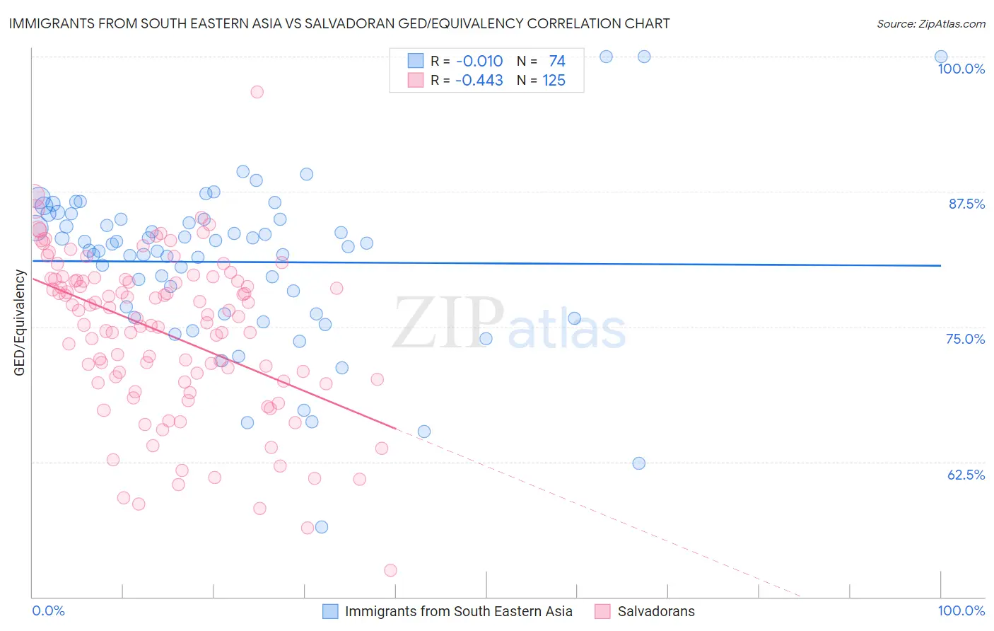 Immigrants from South Eastern Asia vs Salvadoran GED/Equivalency