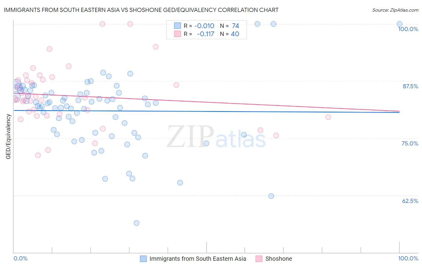 Immigrants from South Eastern Asia vs Shoshone GED/Equivalency