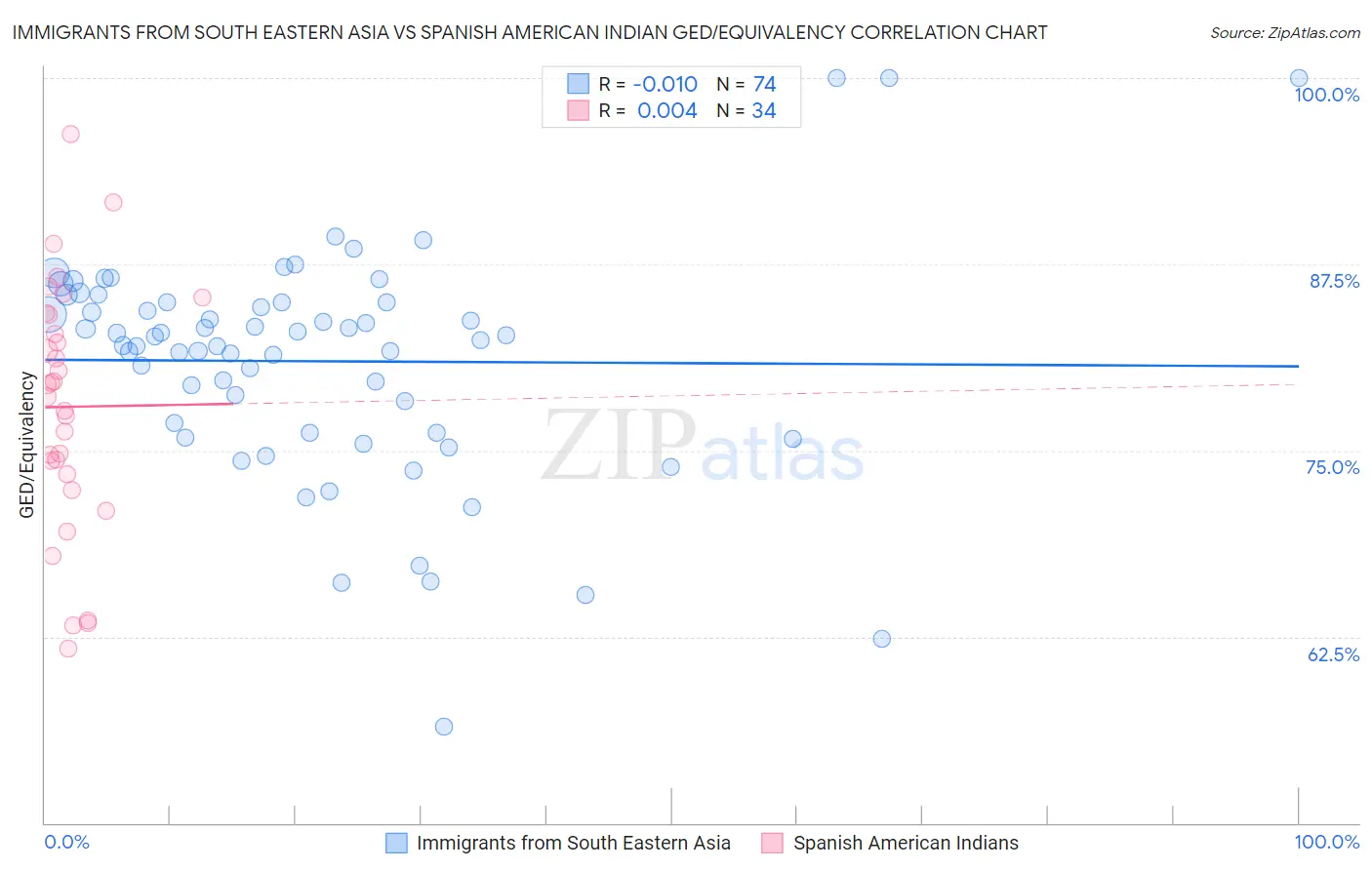 Immigrants from South Eastern Asia vs Spanish American Indian GED/Equivalency