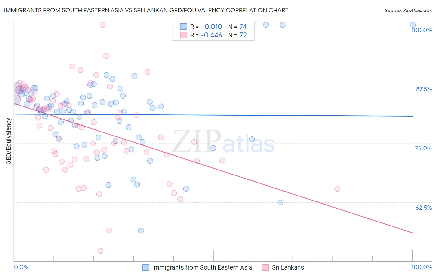 Immigrants from South Eastern Asia vs Sri Lankan GED/Equivalency