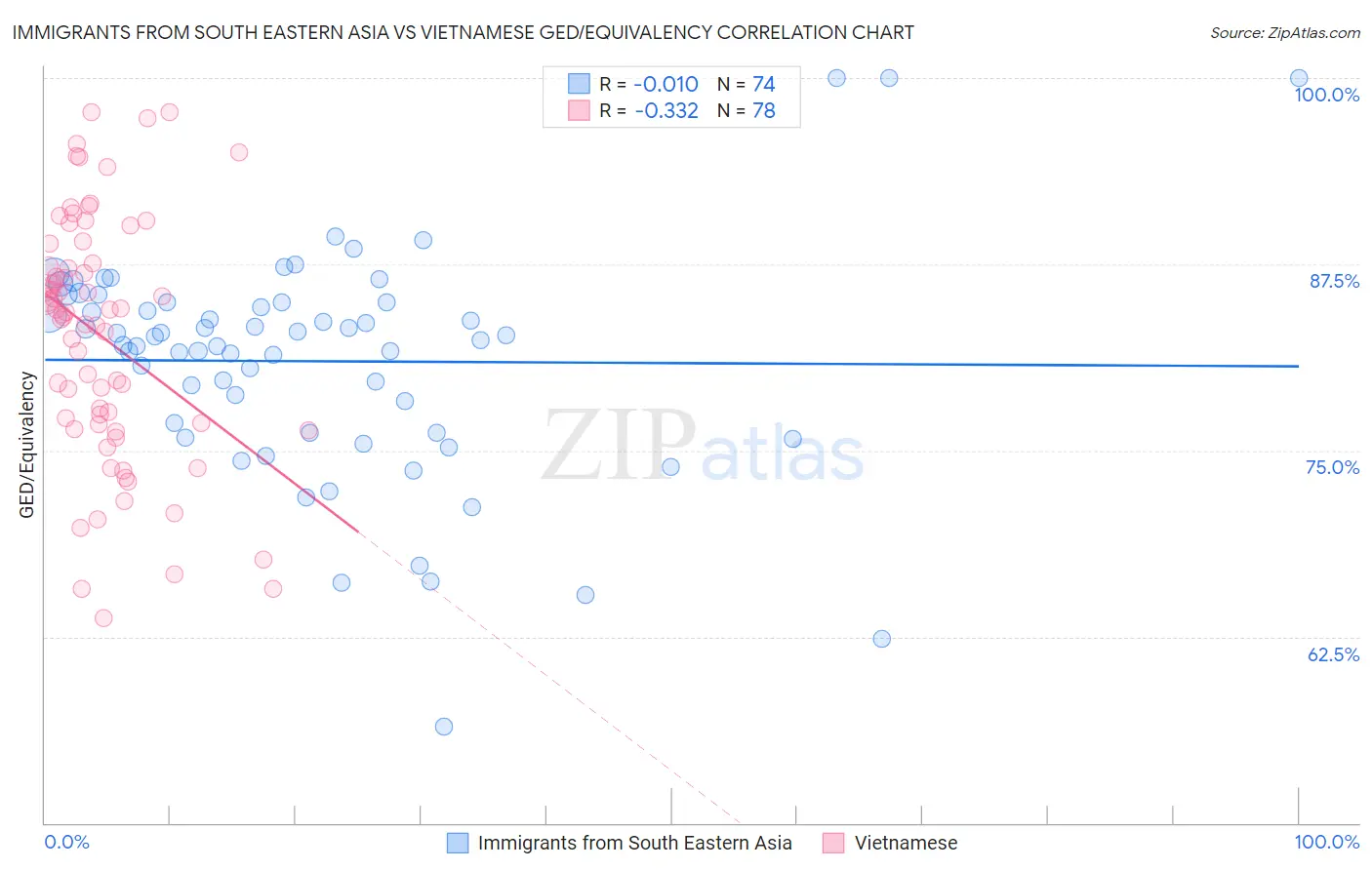 Immigrants from South Eastern Asia vs Vietnamese GED/Equivalency