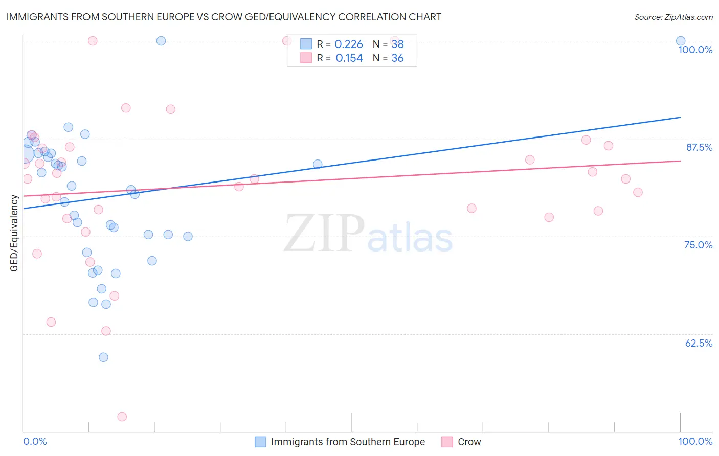 Immigrants from Southern Europe vs Crow GED/Equivalency