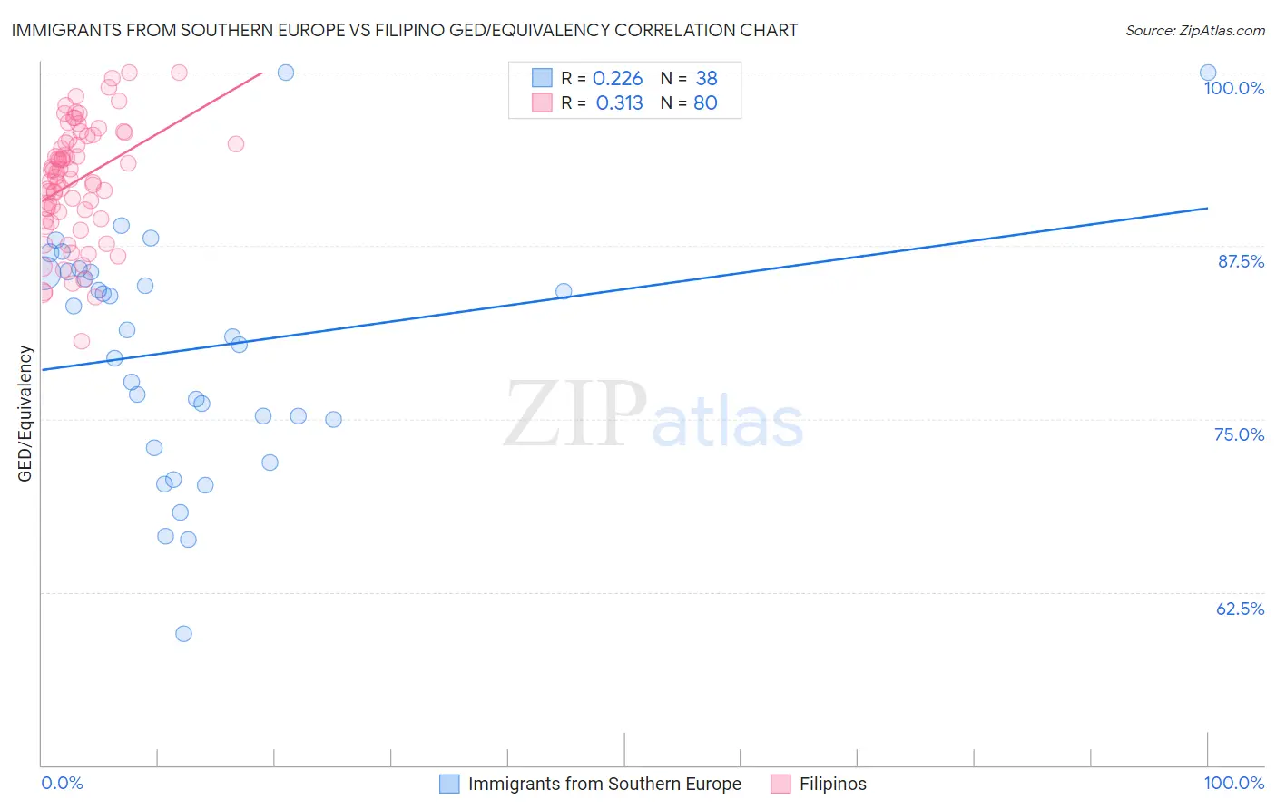 Immigrants from Southern Europe vs Filipino GED/Equivalency