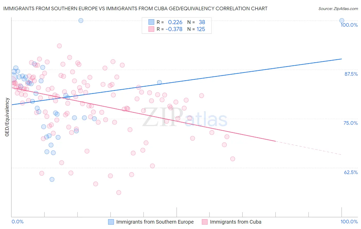 Immigrants from Southern Europe vs Immigrants from Cuba GED/Equivalency