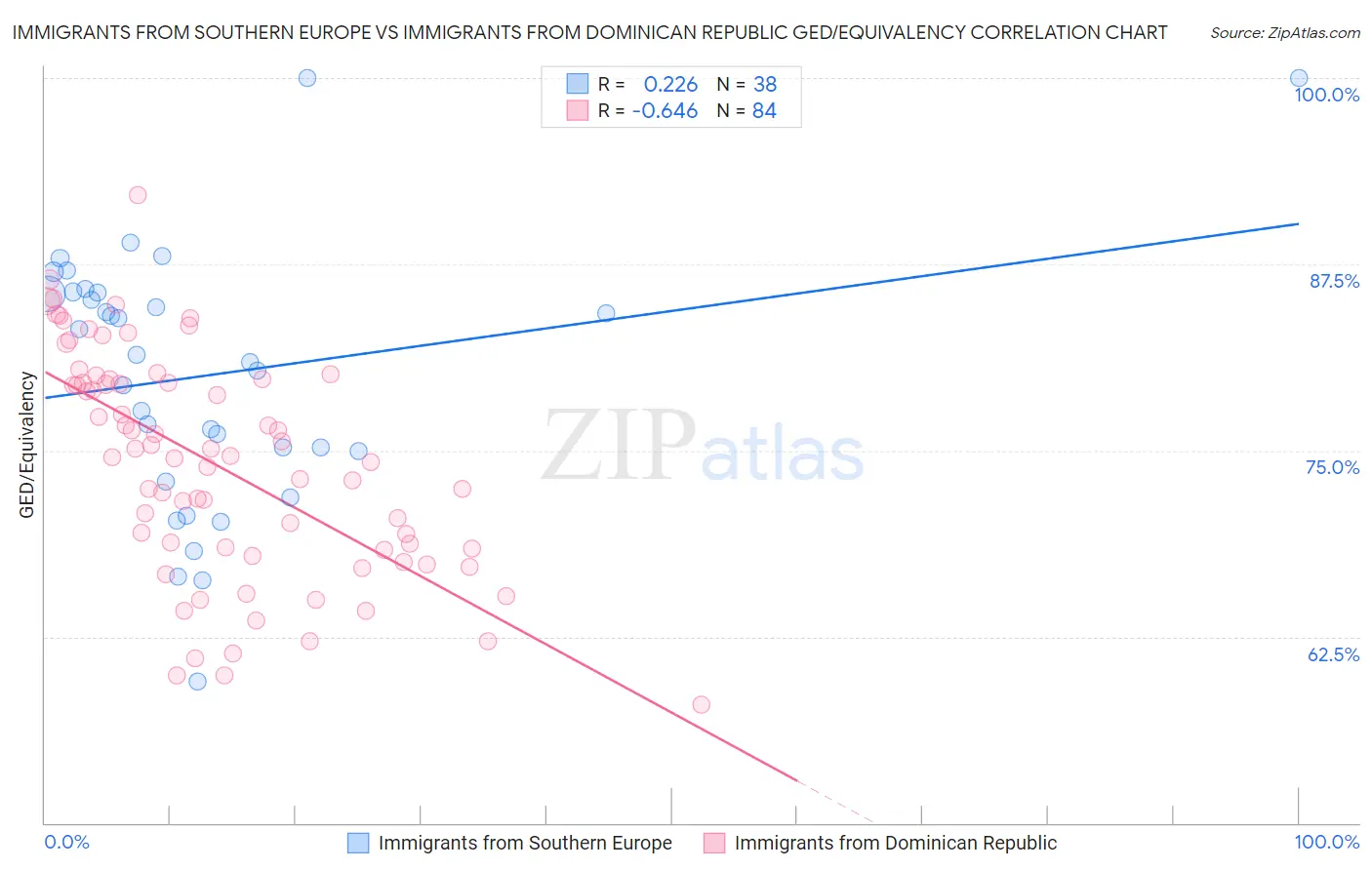 Immigrants from Southern Europe vs Immigrants from Dominican Republic GED/Equivalency