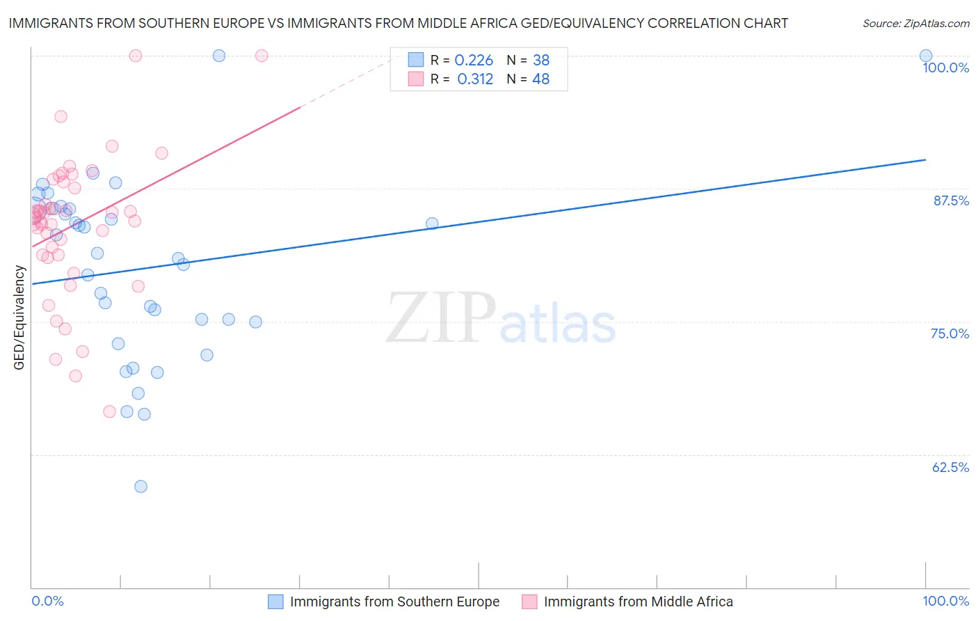 Immigrants from Southern Europe vs Immigrants from Middle Africa GED/Equivalency