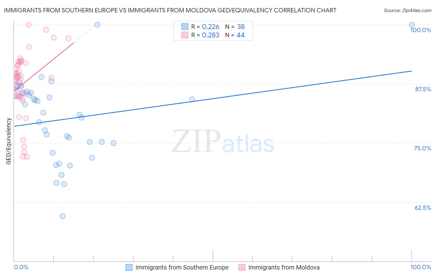 Immigrants from Southern Europe vs Immigrants from Moldova GED/Equivalency