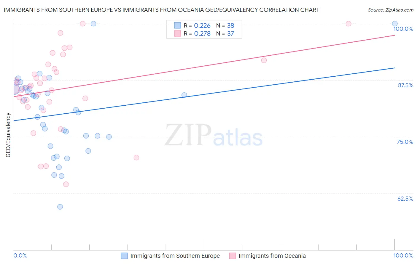 Immigrants from Southern Europe vs Immigrants from Oceania GED/Equivalency