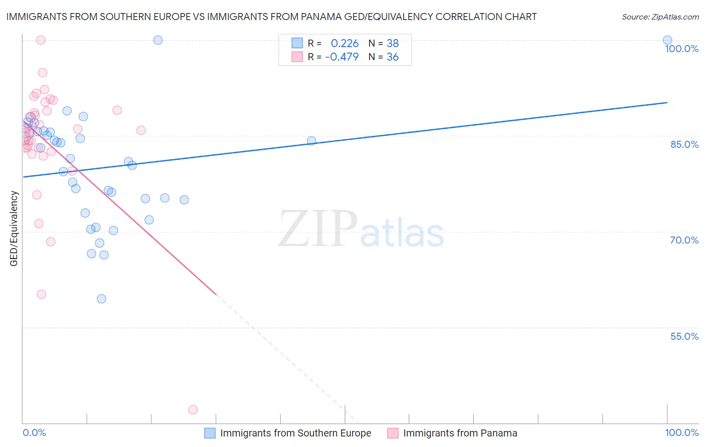 Immigrants from Southern Europe vs Immigrants from Panama GED/Equivalency