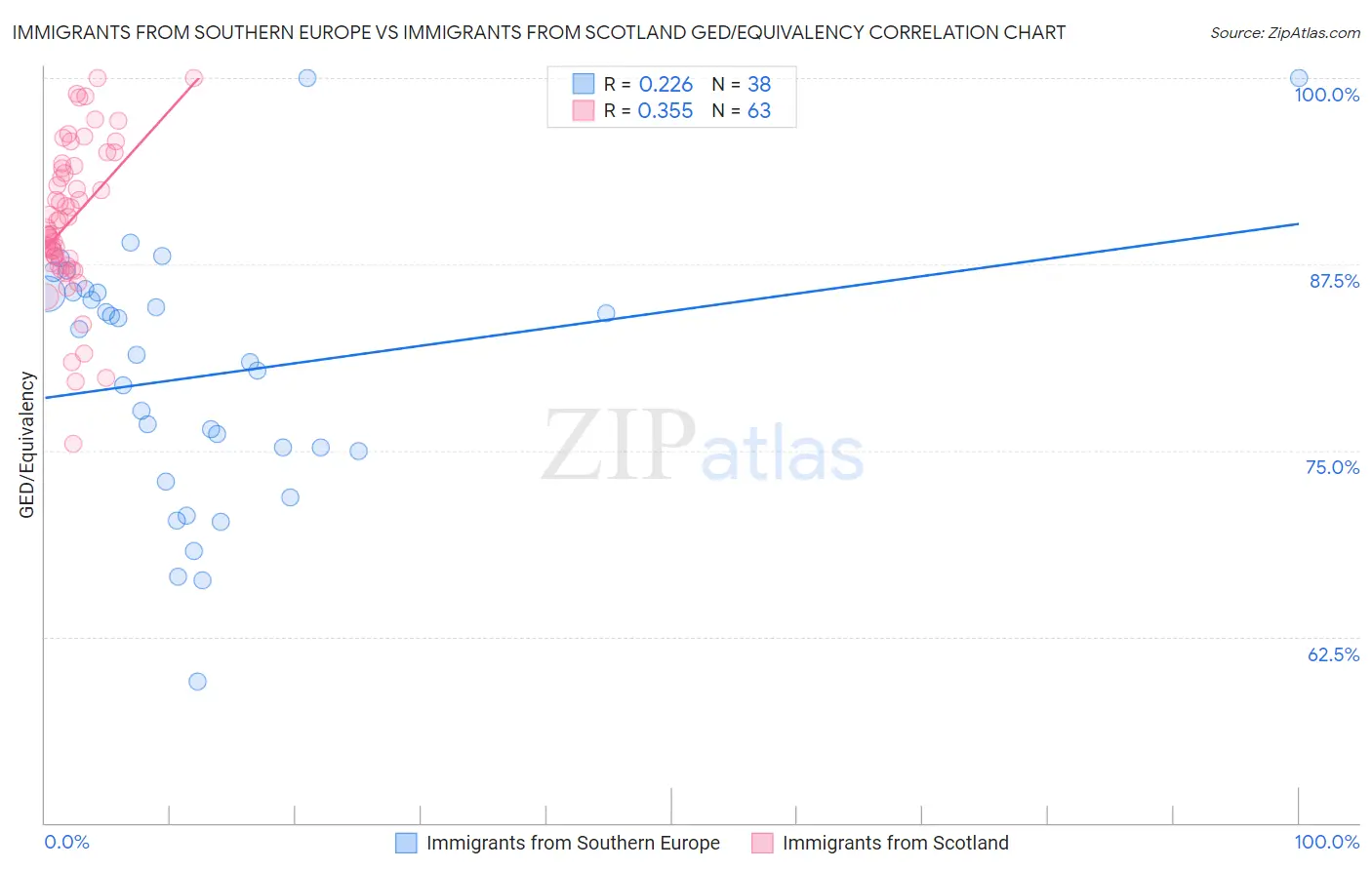 Immigrants from Southern Europe vs Immigrants from Scotland GED/Equivalency