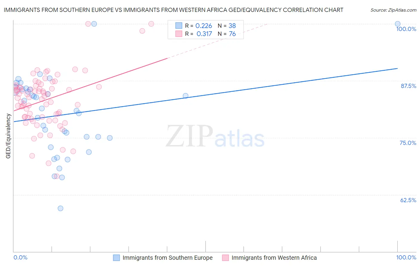 Immigrants from Southern Europe vs Immigrants from Western Africa GED/Equivalency