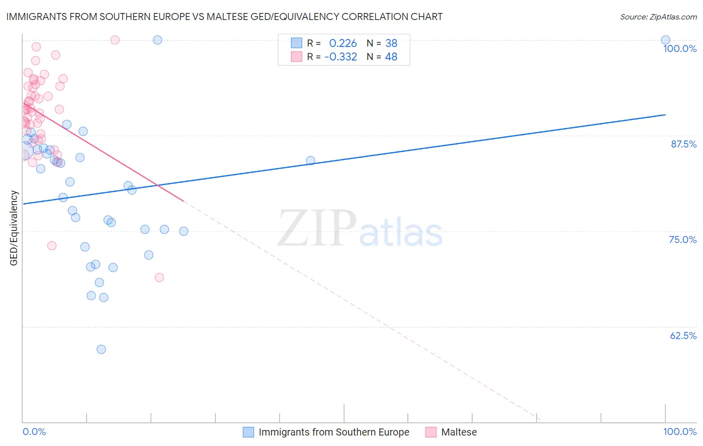 Immigrants from Southern Europe vs Maltese GED/Equivalency