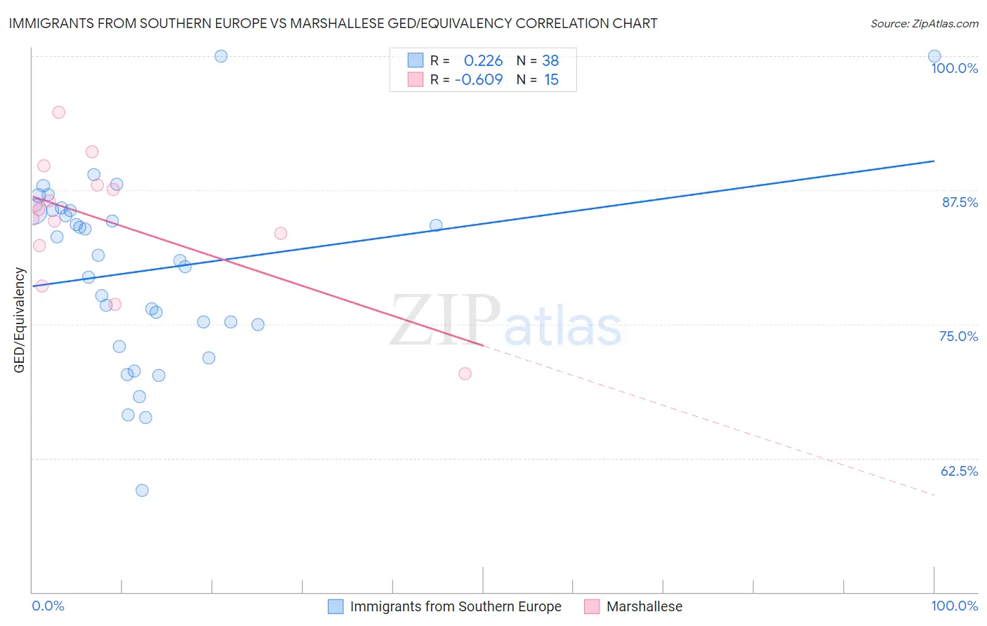 Immigrants from Southern Europe vs Marshallese GED/Equivalency