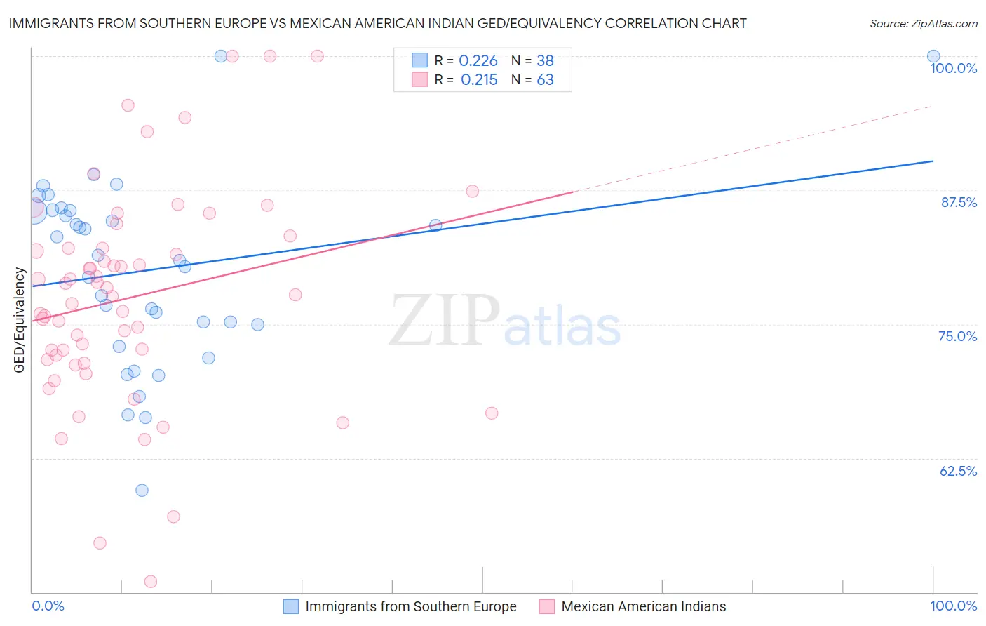 Immigrants from Southern Europe vs Mexican American Indian GED/Equivalency