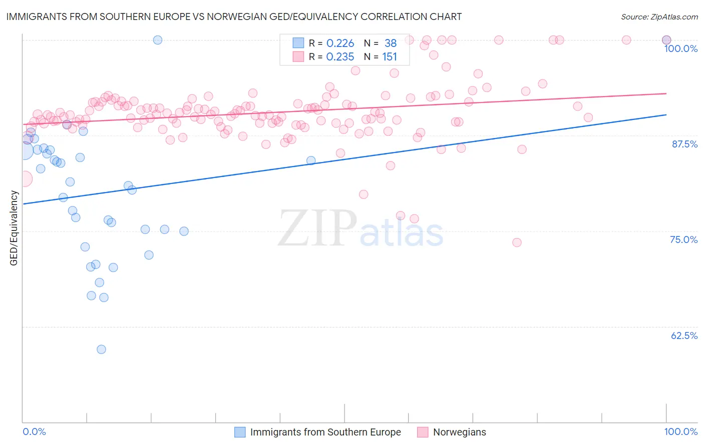 Immigrants from Southern Europe vs Norwegian GED/Equivalency