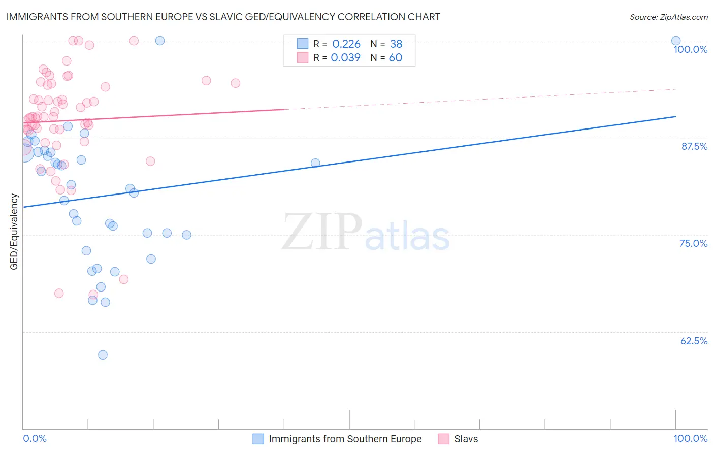 Immigrants from Southern Europe vs Slavic GED/Equivalency