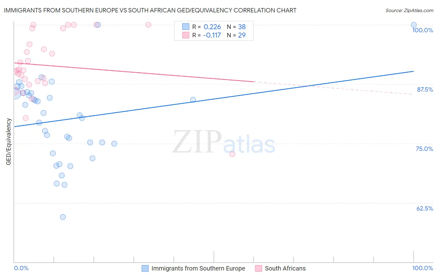 Immigrants from Southern Europe vs South African GED/Equivalency
