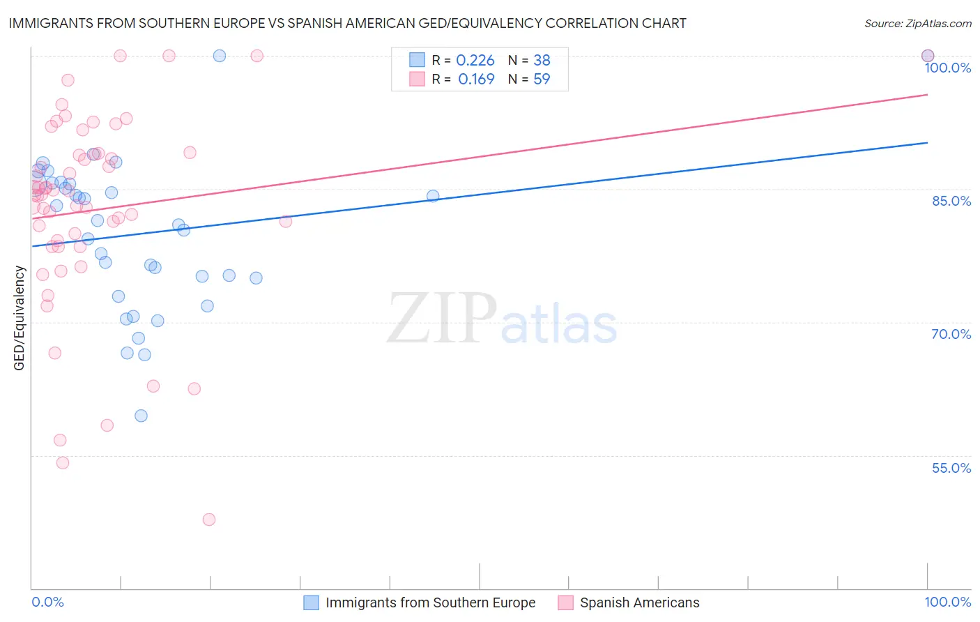 Immigrants from Southern Europe vs Spanish American GED/Equivalency