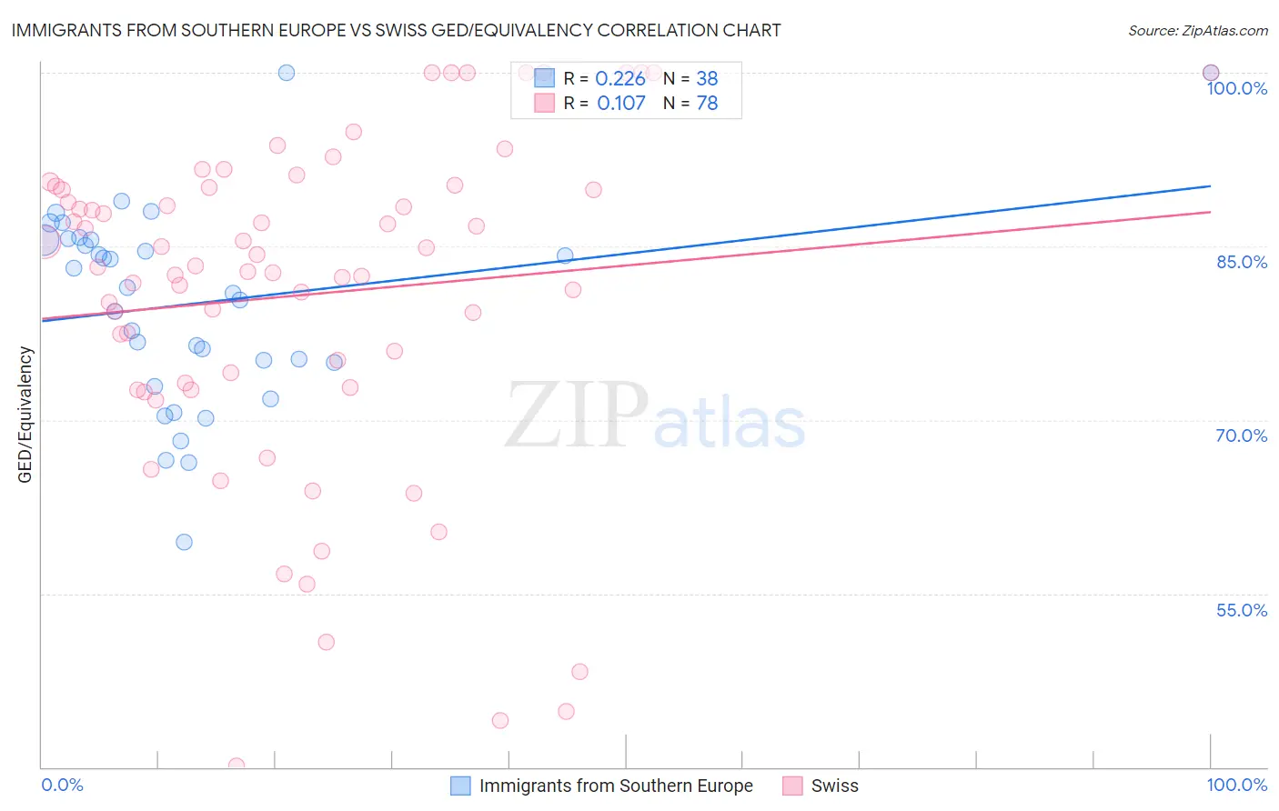 Immigrants from Southern Europe vs Swiss GED/Equivalency