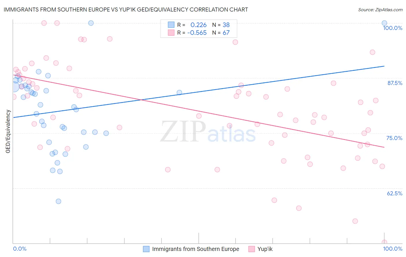 Immigrants from Southern Europe vs Yup'ik GED/Equivalency