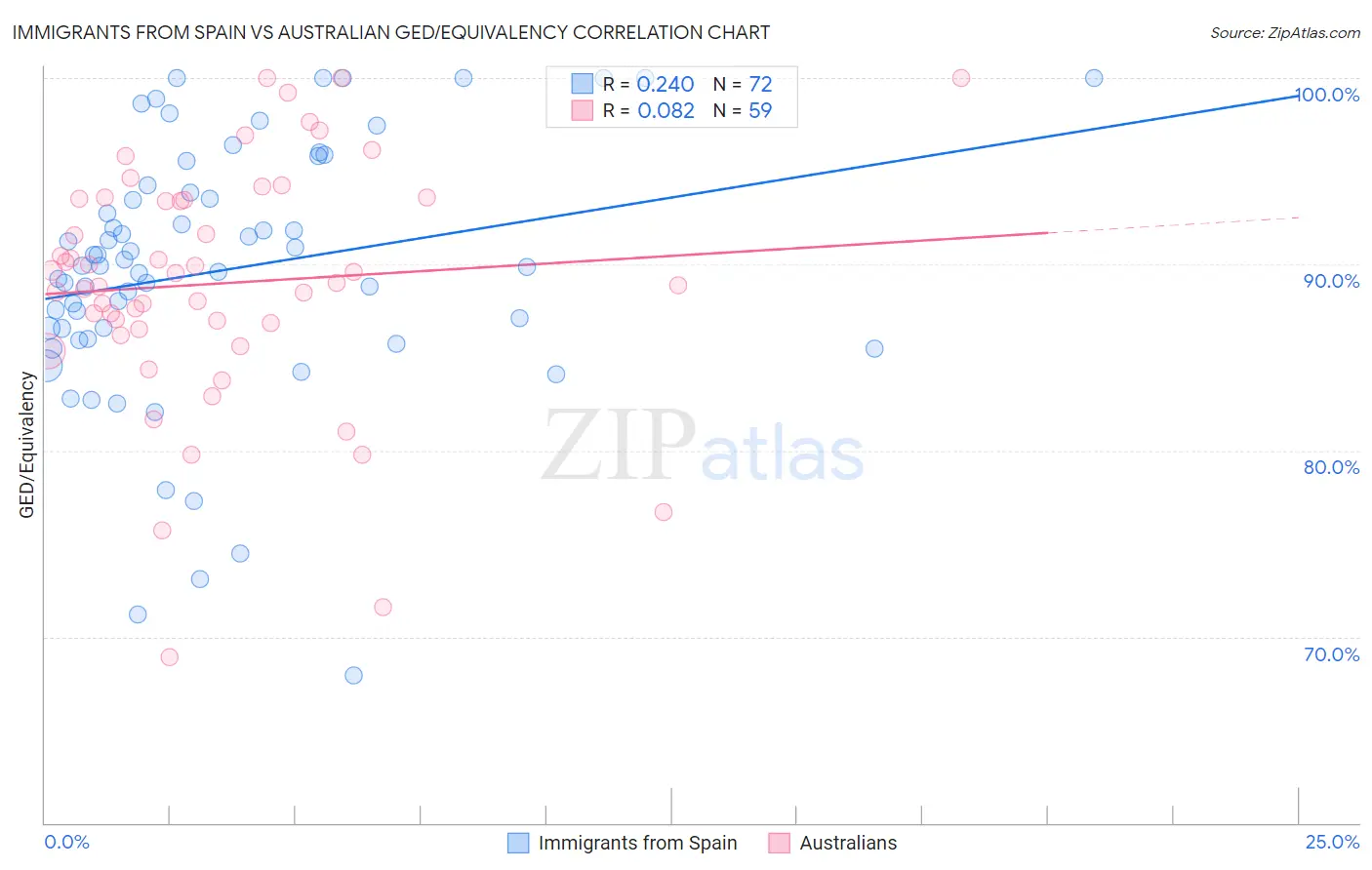 Immigrants from Spain vs Australian GED/Equivalency