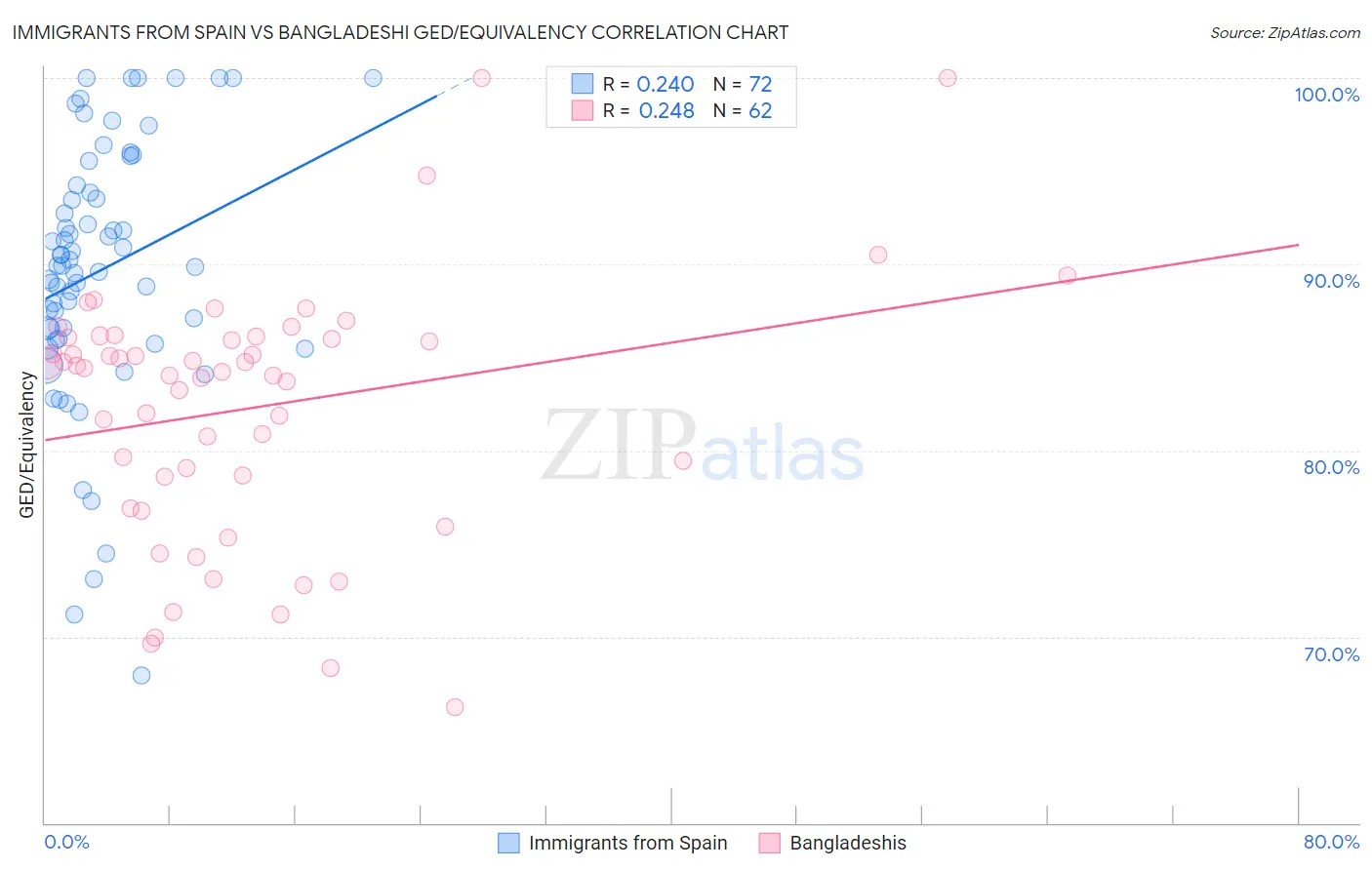 Immigrants from Spain vs Bangladeshi GED/Equivalency
