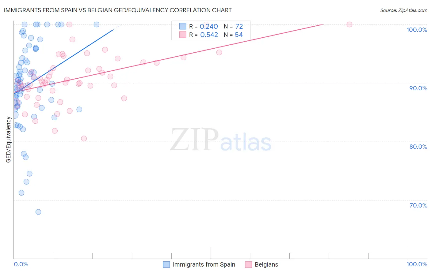 Immigrants from Spain vs Belgian GED/Equivalency