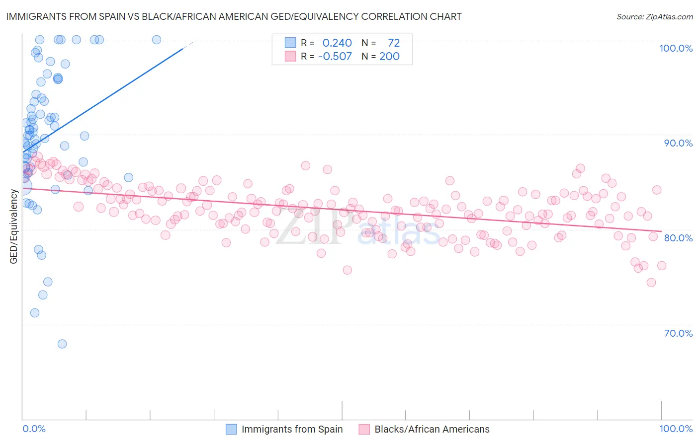 Immigrants from Spain vs Black/African American GED/Equivalency