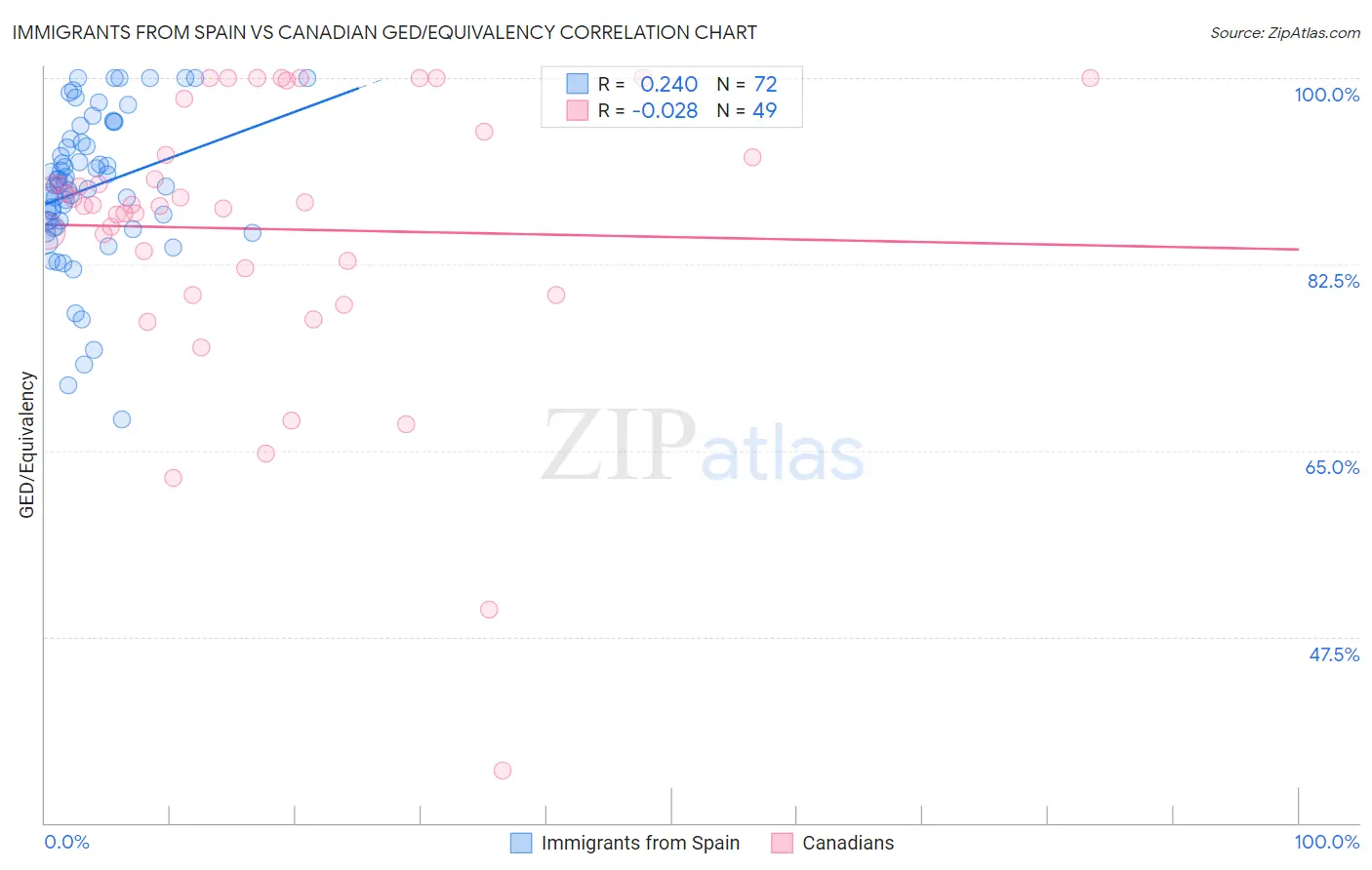 Immigrants from Spain vs Canadian GED/Equivalency