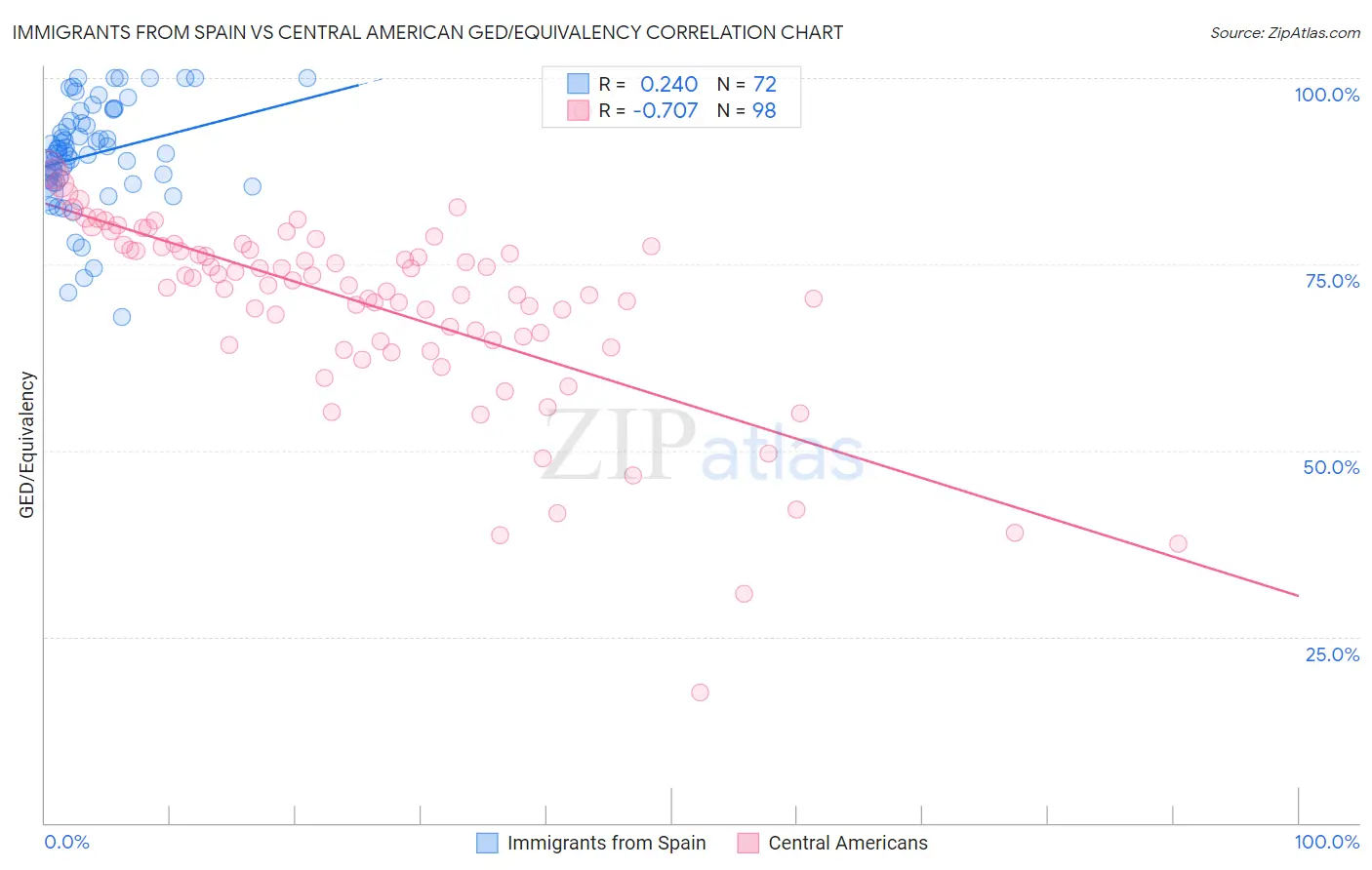 Immigrants from Spain vs Central American GED/Equivalency