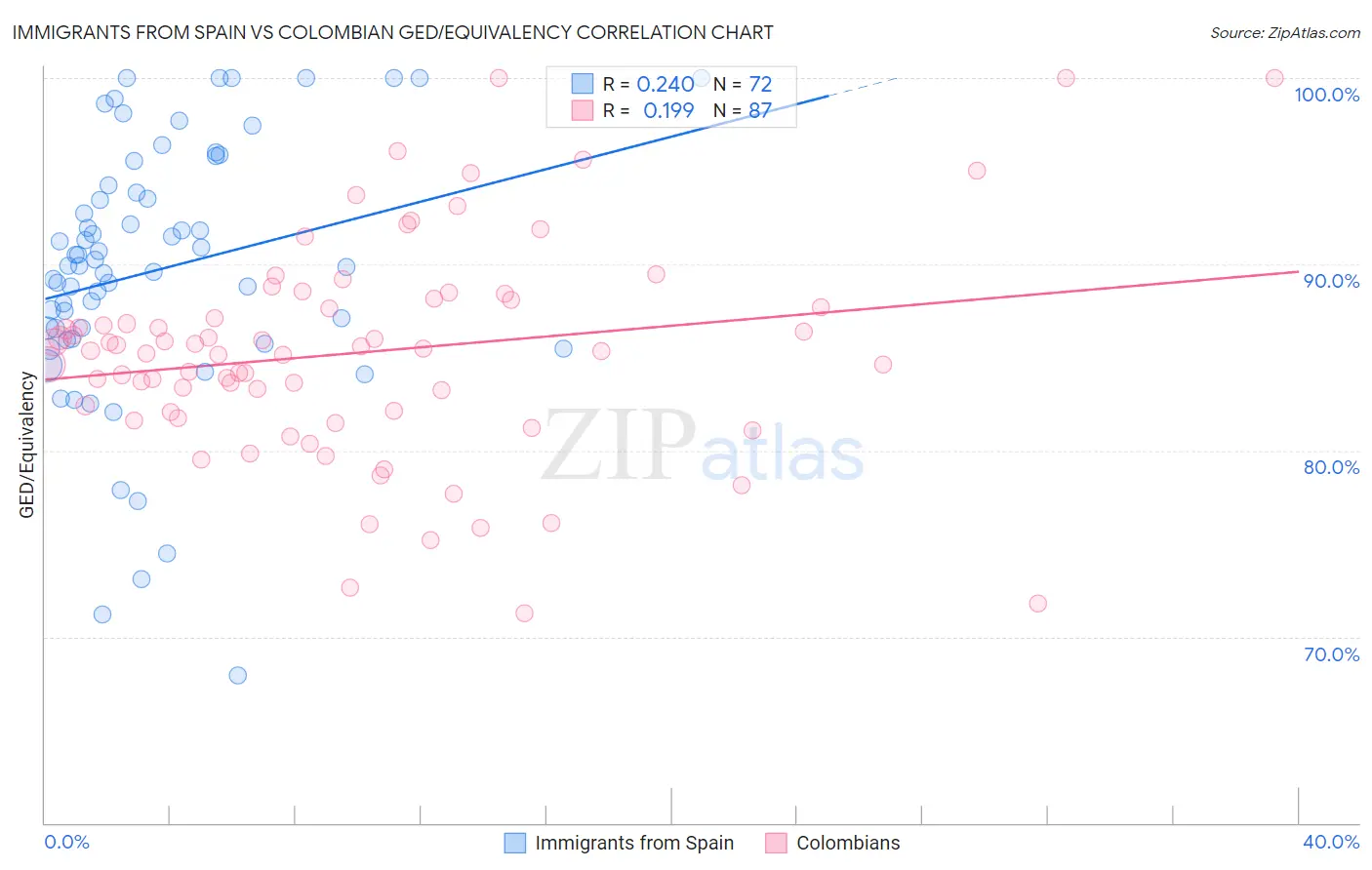 Immigrants from Spain vs Colombian GED/Equivalency