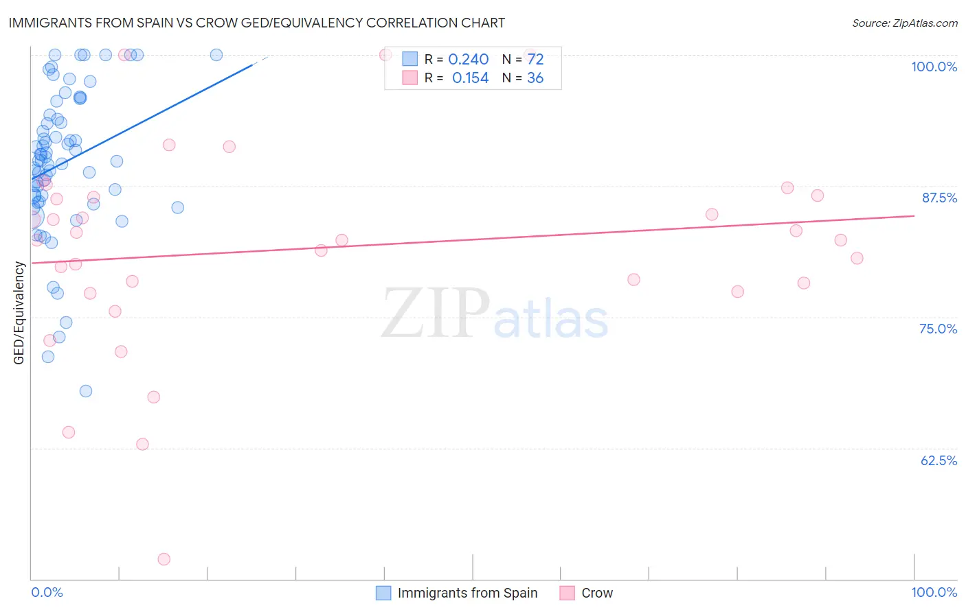 Immigrants from Spain vs Crow GED/Equivalency