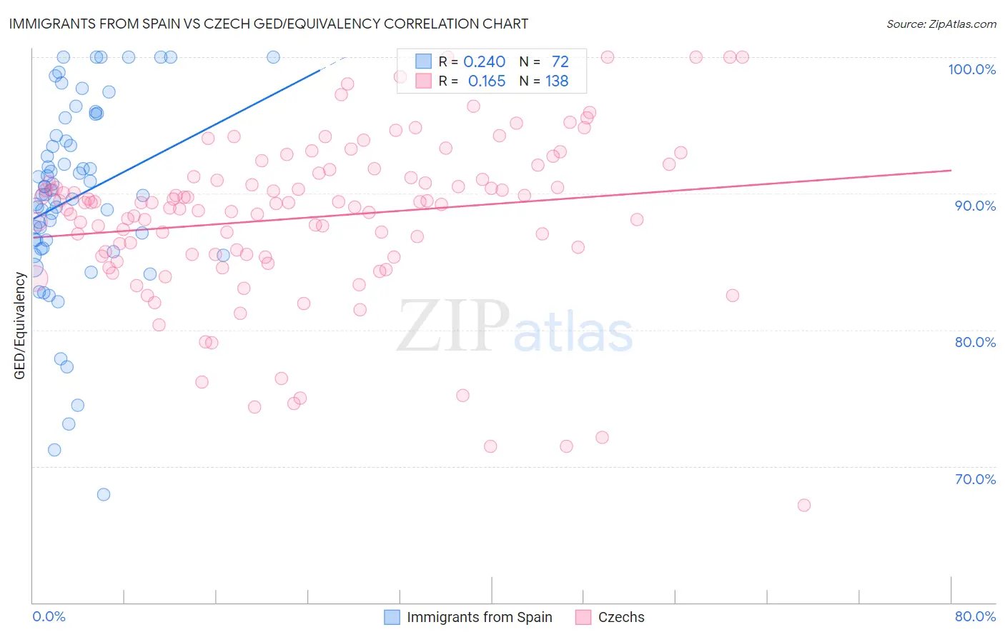 Immigrants from Spain vs Czech GED/Equivalency