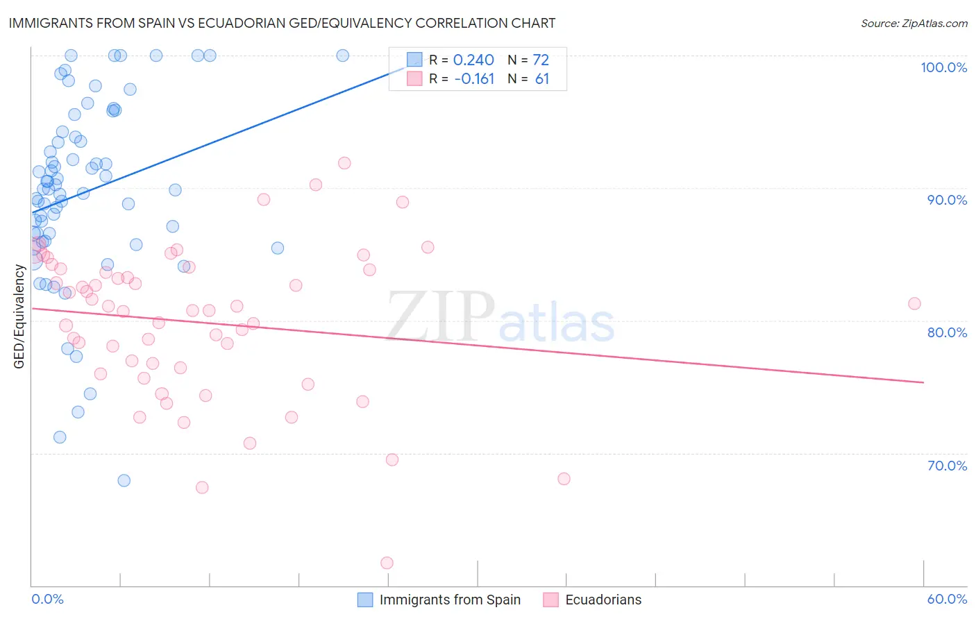 Immigrants from Spain vs Ecuadorian GED/Equivalency